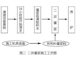 泸西灌浆料施工工艺—文字完整版